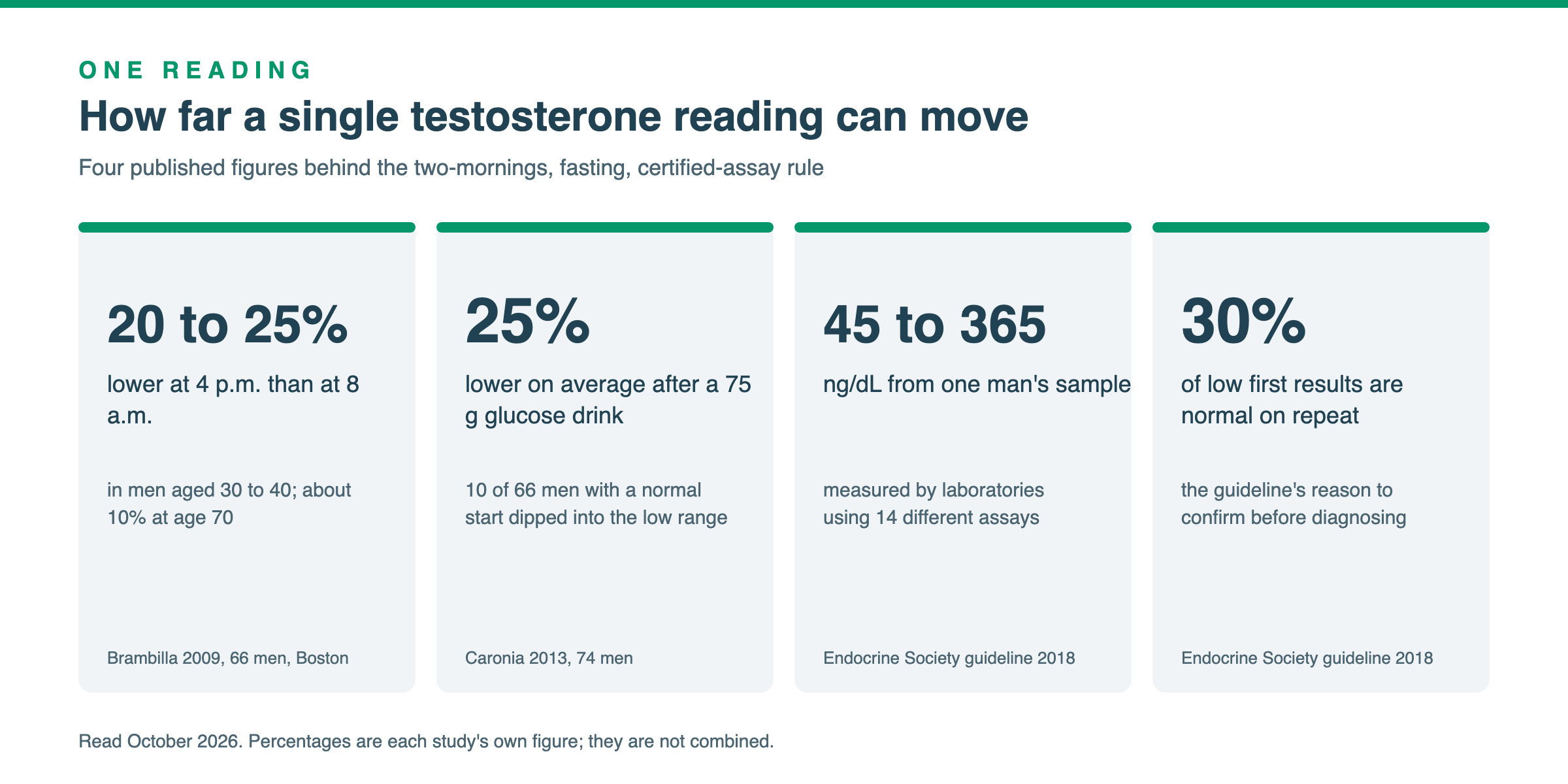 Four sourced figures on how much one testosterone reading can move: 20 to 25% lower at 4 p.m. than at 8 a.m. in men aged 30 to 40, 25% lower on average after a 75 g glucose drink, 45 to 365 ng/dL from one sample across 14 assays, and 30% of low first results normal on repeat
