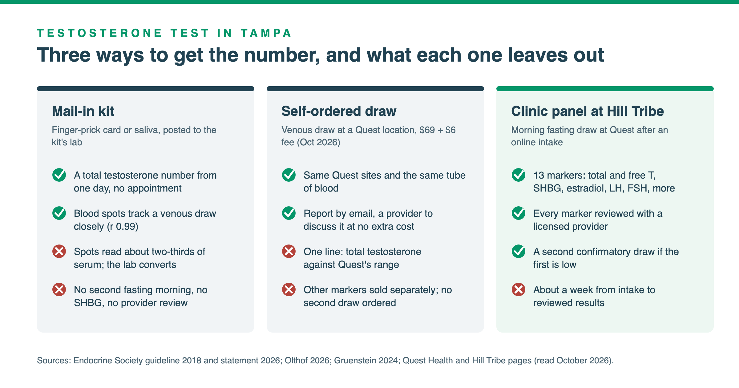 A three-column comparison of the ways to get a testosterone test in Tampa: a mail-in finger-prick or saliva kit, a draw you order yourself at a Quest location, and a clinic panel read with a provider, with what each one gives you and what it leaves out